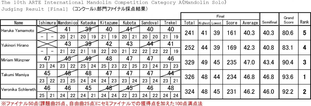 10th_fest_result_A