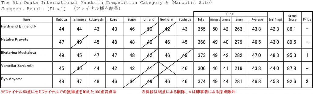 results_category_a_final