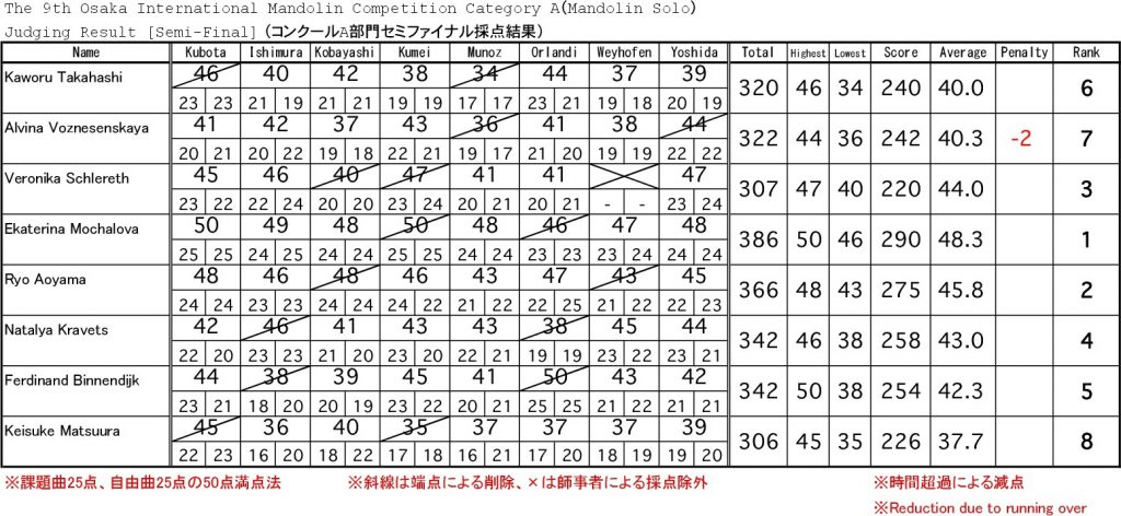 results_category_a_semifinal